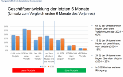 EMS SCOUT Branchenumfrage 2025: Deutsche EMS-Industrie kämpft mit anhaltender Schwäche – Hoffnung auf 2026 wächst